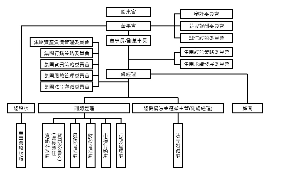 2023金控組織架構圖