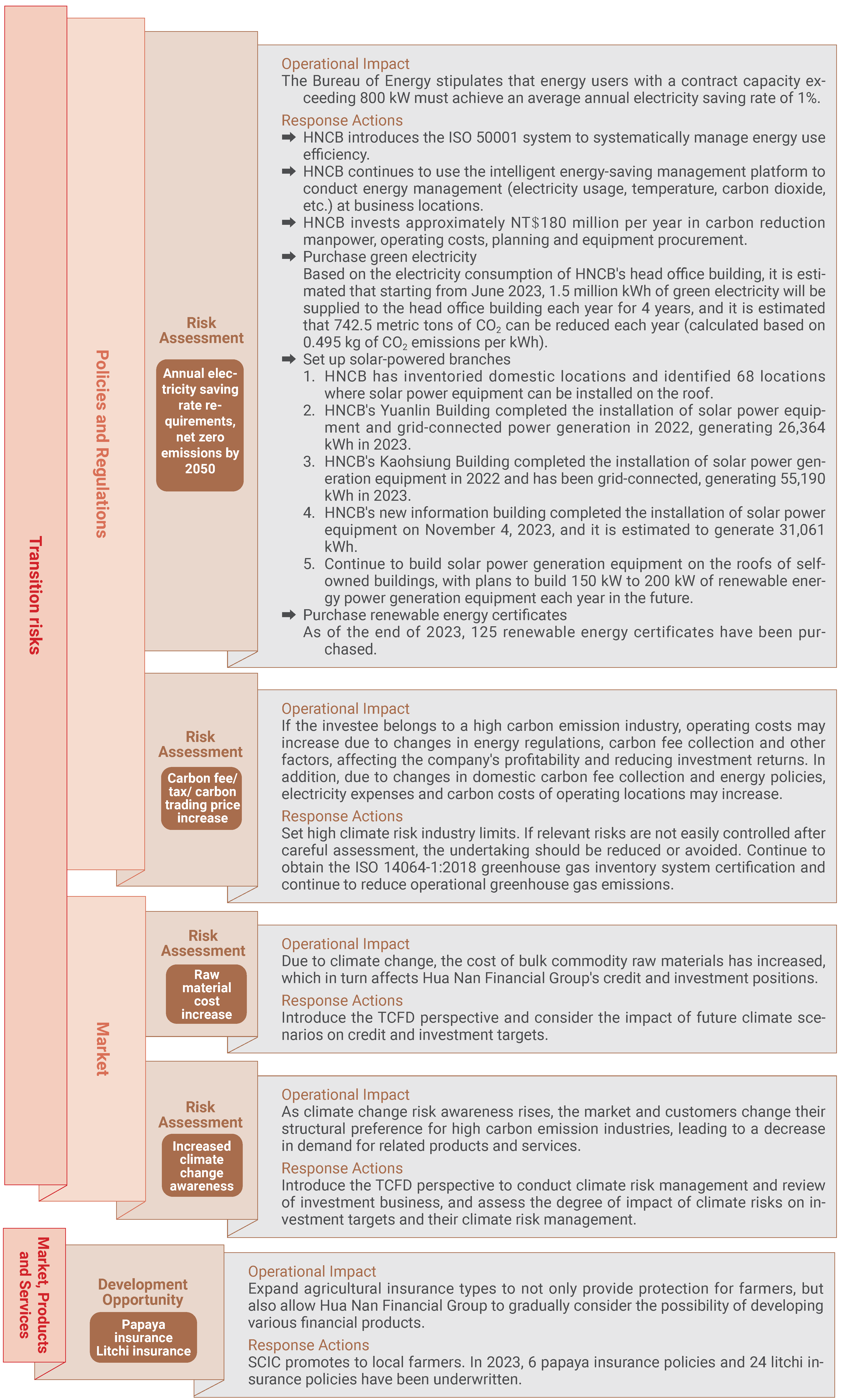2023氣候變遷相關策略 Strategies related to climate change3